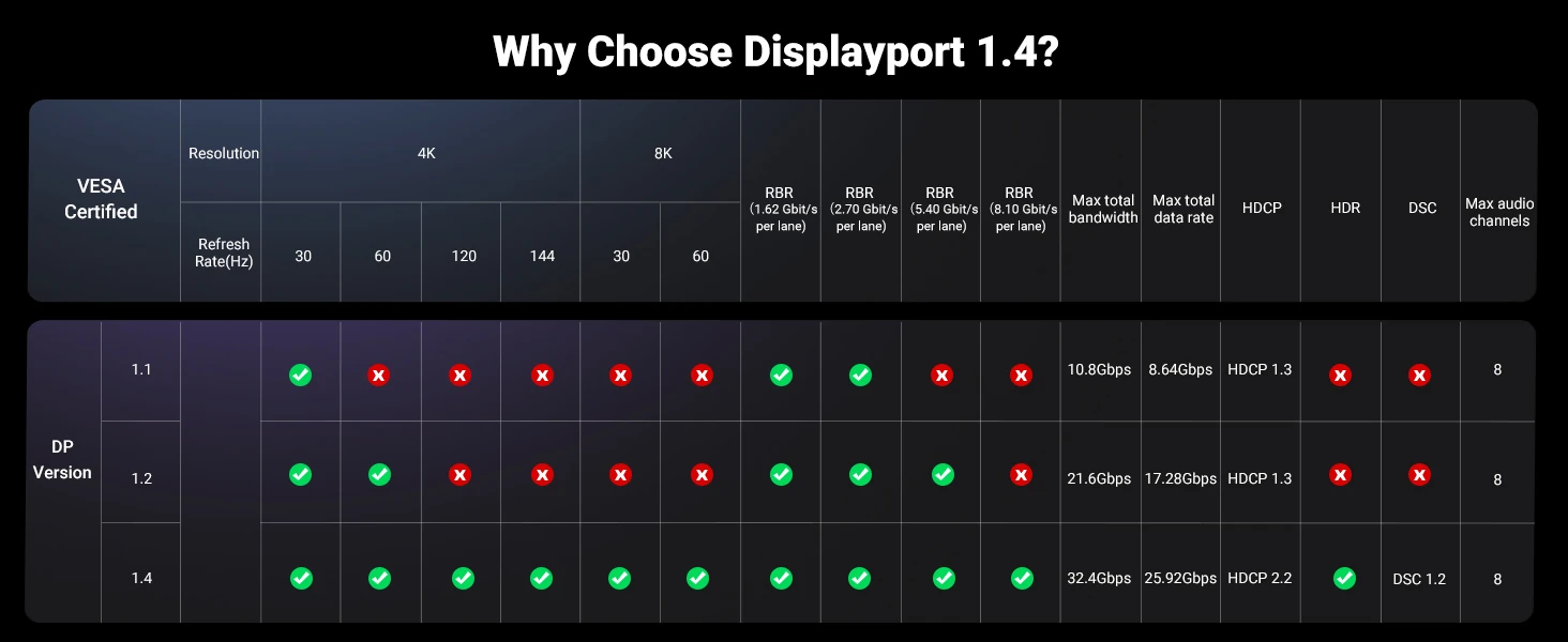 UGREEN VESA 8K Displayport kablosu 1.4 DP kablosu 8K 60Hz 4K 144Hz 1080P 165Hz HDR 2024 (21)